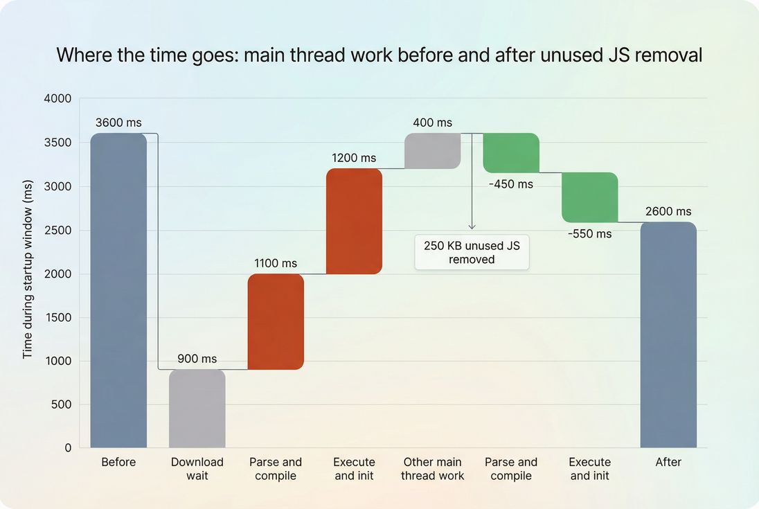 Bridge chart showing how removing unused JavaScript reduces main thread time spent parsing and executing scripts