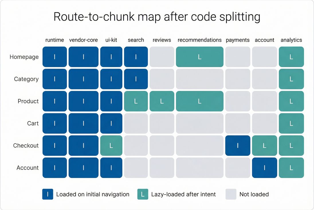 Heatmap showing which JavaScript chunks load on which routes to illustrate code splitting coverage