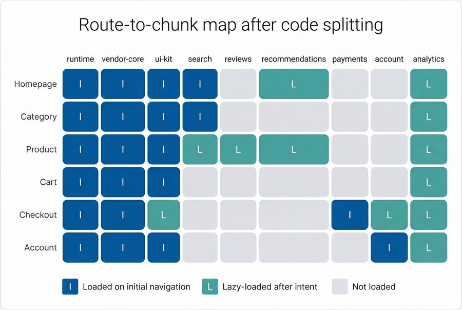 Heatmap showing which JavaScript chunks load on which routes to illustrate code splitting coverage