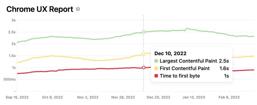 Chrome UX Report (CrUX) in PageVitals