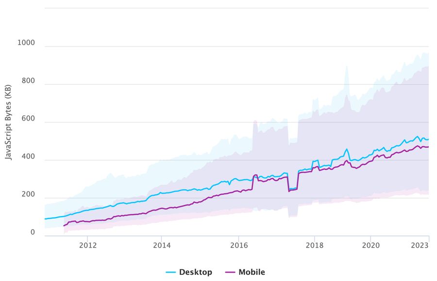 Median JavaScript Weight since 2011 according to HTTPArchive