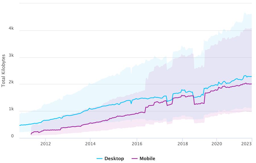 Median Page Weight since 2011 according to HTTPArchive