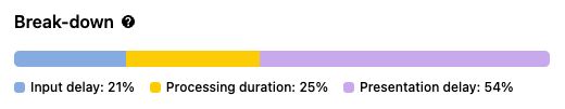 INP breakdown