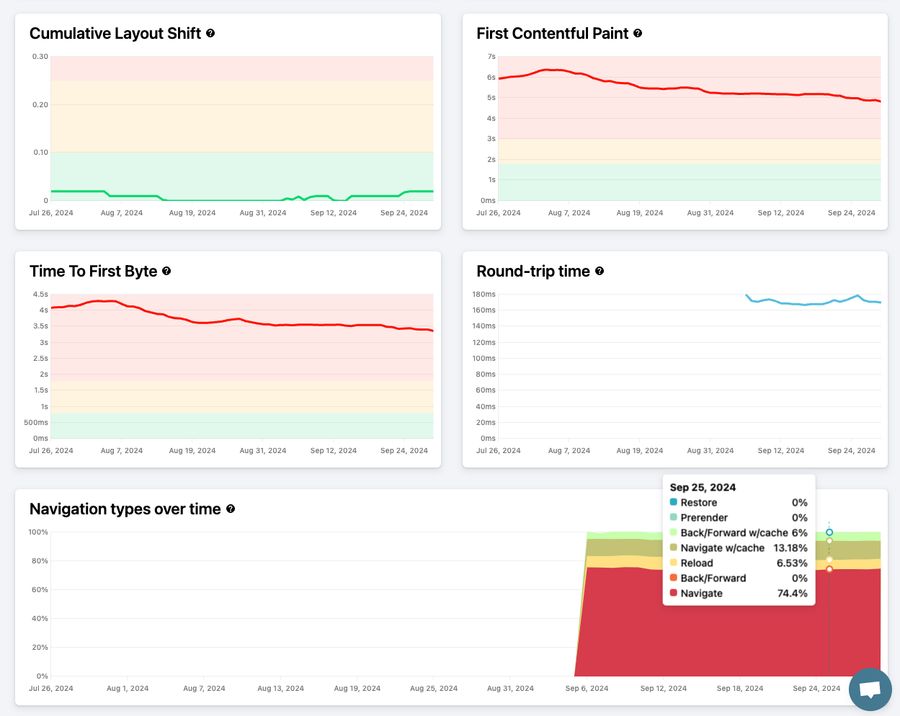 RTT and navigation types in CrUX report