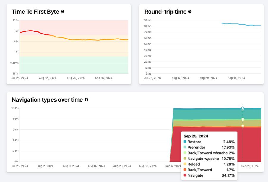 CrUX Report in PageVitals now features RTT and Navigation Types