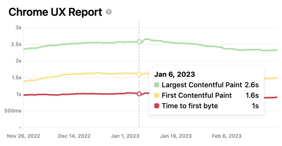 CrUX on the individual page report