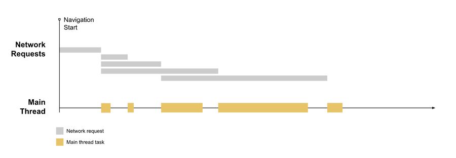 First Input Delay