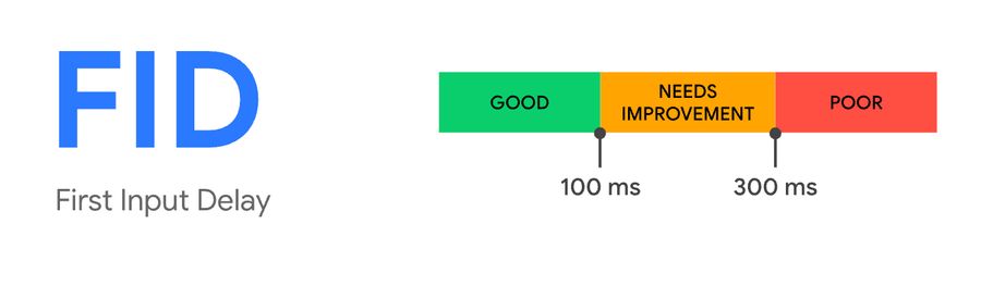 First Input Delay