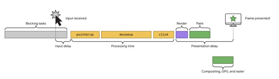 Interaction to Next Paint and processing time