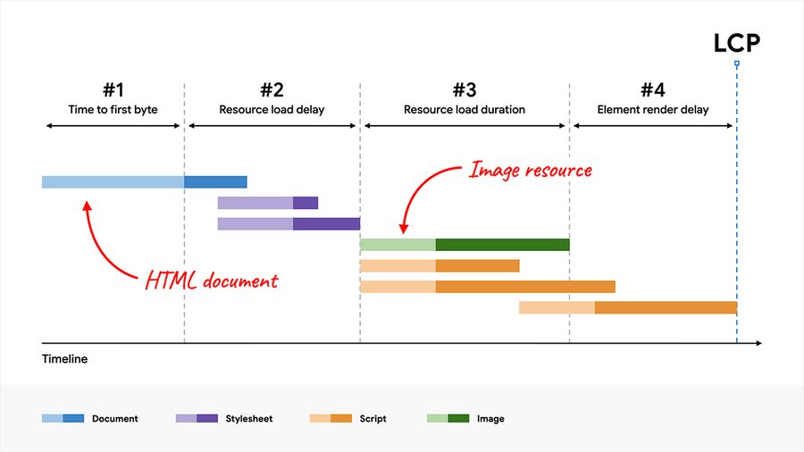 LCP breakdown