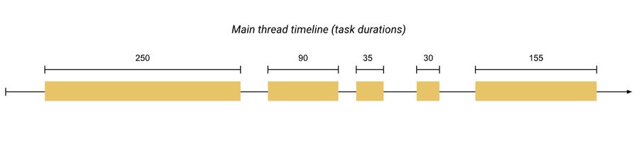 Total Blocking Time