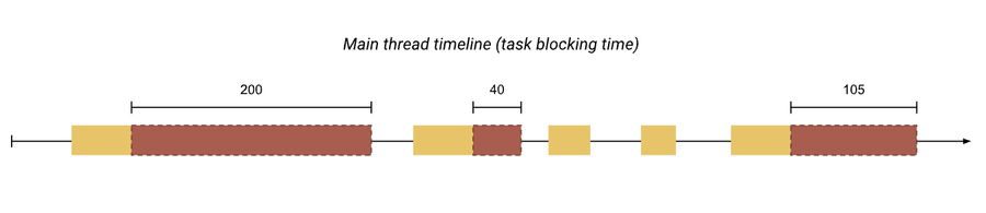 Total Blocking Time