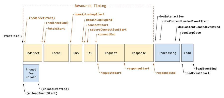 Largest Contentful Paint