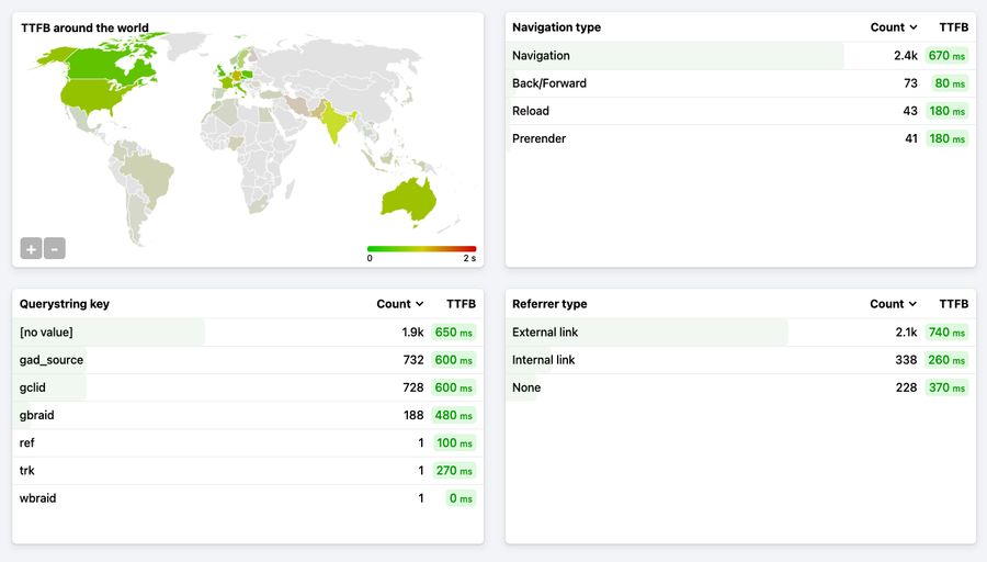 TTFB Report